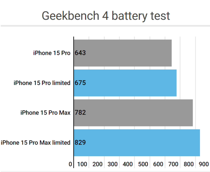 云浮apple维修站iPhone15Pro的ProMotion高刷功能耗电吗