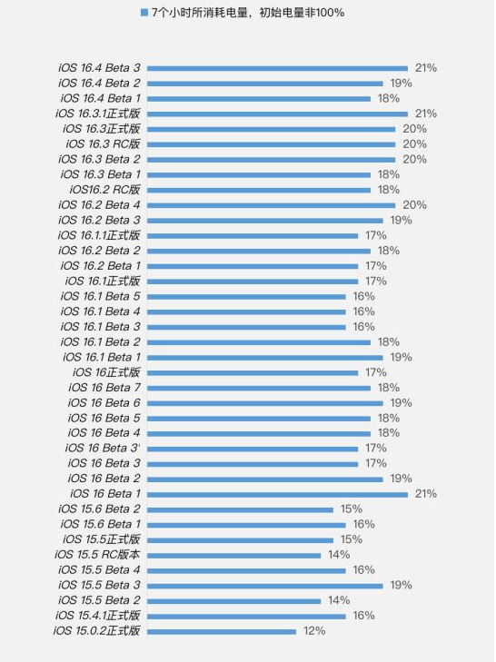 云浮苹果手机维修分享iOS 16.4 Beta 3续航跑分等测试结果汇总 