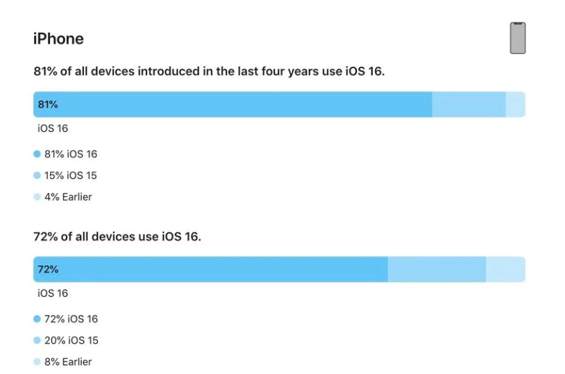 云浮苹果手机维修分享iOS 16 / iPadOS 16 安装率 