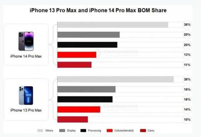 云浮苹果手机维修分享iPhone 14 Pro的成本和利润 