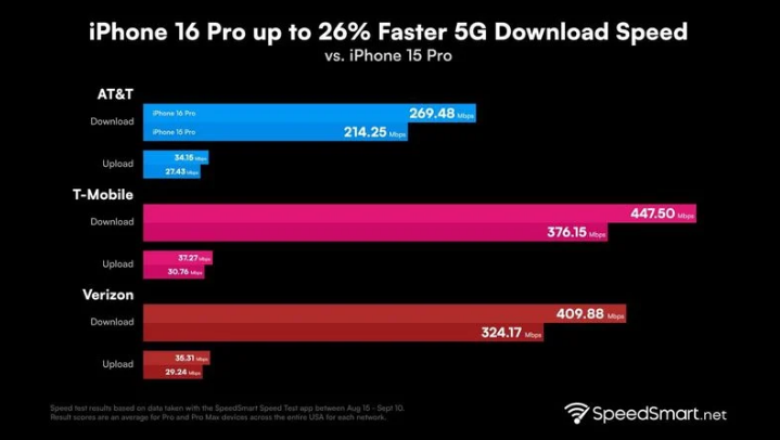 云浮苹果手机维修分享iPhone 16 Pro 系列的 5G 速度 